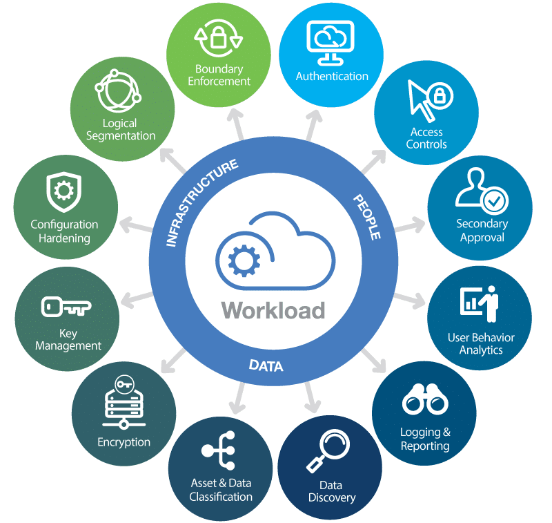 Ensuring Data Protection: A Deep Dive into Cloud Security Solutions