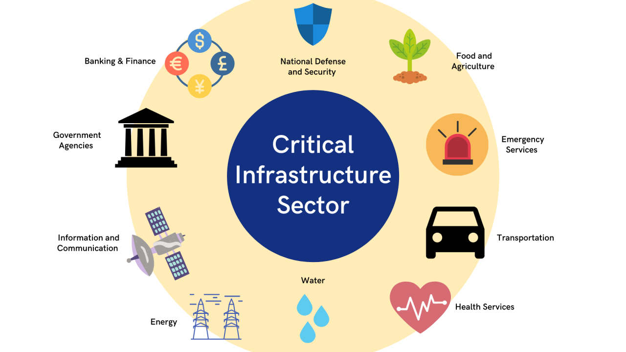 Cybersecurity solutions for securing critical infrastructure